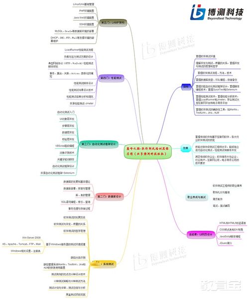 北京軟件測試與開發(fā)培訓指南 價格、機構(gòu)比較與選擇建議